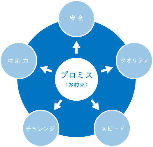 わたしたちは柔軟なモノつくり精神にてお客様の想いをカタチにします。